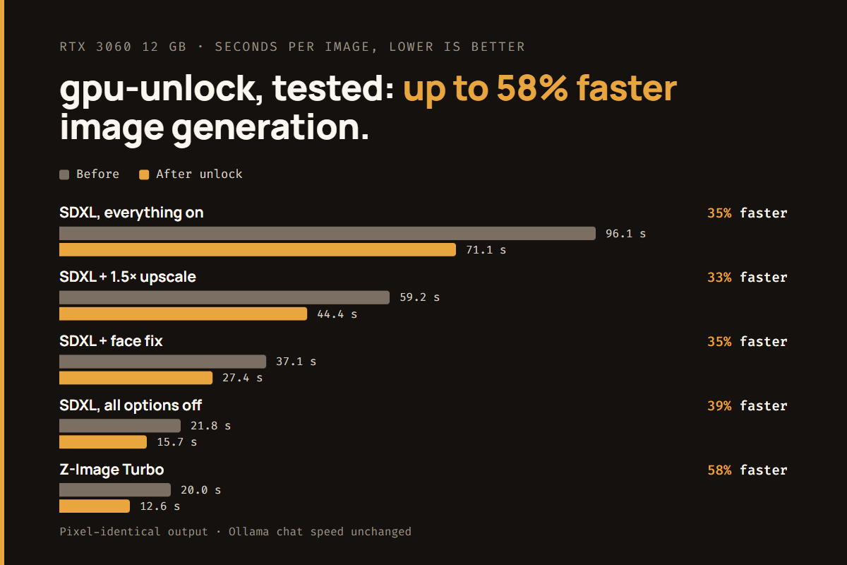 The Trending RTX 3060 GPU Unlock, Tested Properly